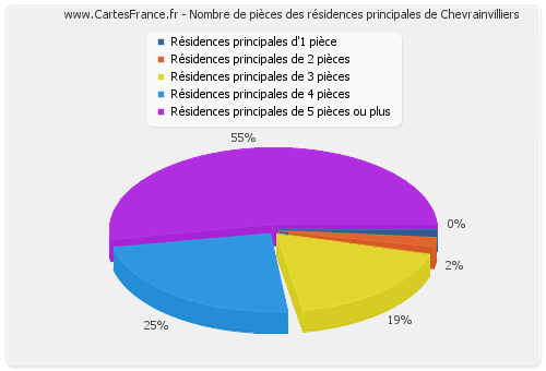 Nombre de pièces des résidences principales de Chevrainvilliers