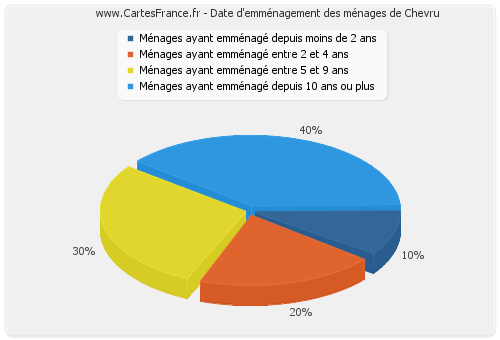 Date d'emménagement des ménages de Chevru