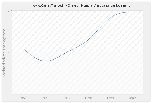 Chevru : Nombre d'habitants par logement