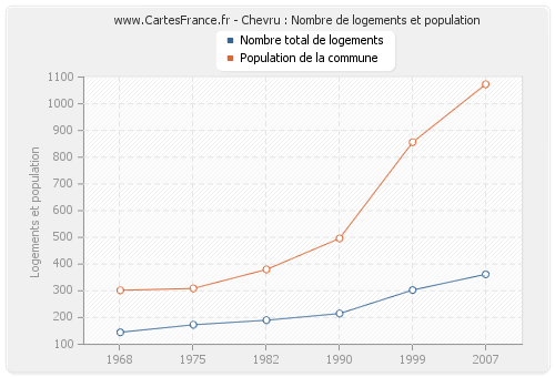 Chevru : Nombre de logements et population