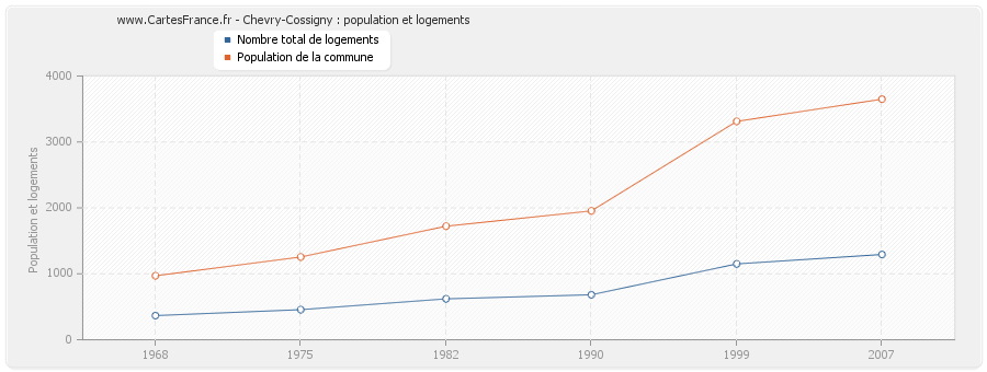 Chevry-Cossigny : population et logements