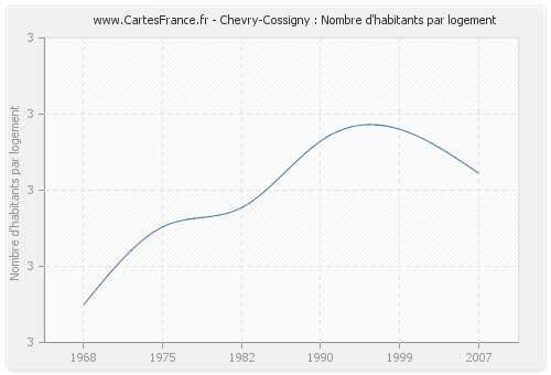 Chevry-Cossigny : Nombre d'habitants par logement