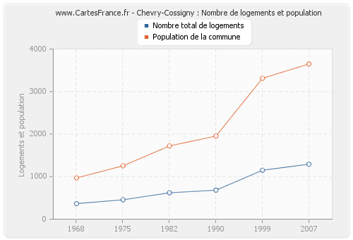 Chevry-Cossigny : Nombre de logements et population