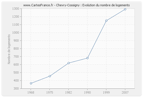 Chevry-Cossigny : Evolution du nombre de logements