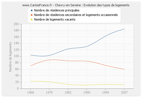 Chevry-en-Sereine : Evolution des types de logements