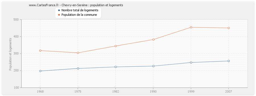 Chevry-en-Sereine : population et logements