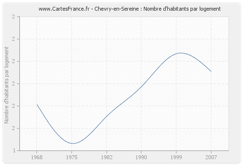 Chevry-en-Sereine : Nombre d'habitants par logement