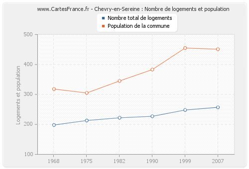 Chevry-en-Sereine : Nombre de logements et population