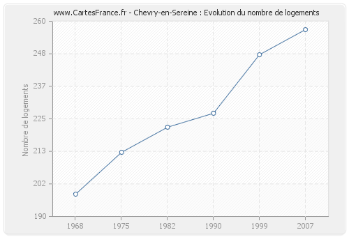 Chevry-en-Sereine : Evolution du nombre de logements