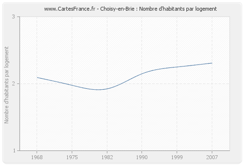 Choisy-en-Brie : Nombre d'habitants par logement