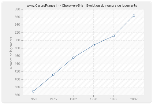 Choisy-en-Brie : Evolution du nombre de logements