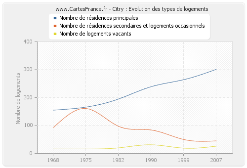 Citry : Evolution des types de logements