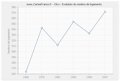 Citry : Evolution du nombre de logements