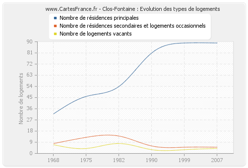 Clos-Fontaine : Evolution des types de logements