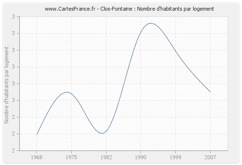 Clos-Fontaine : Nombre d'habitants par logement