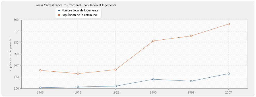 Cocherel : population et logements