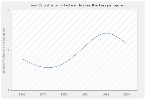 Cocherel : Nombre d'habitants par logement