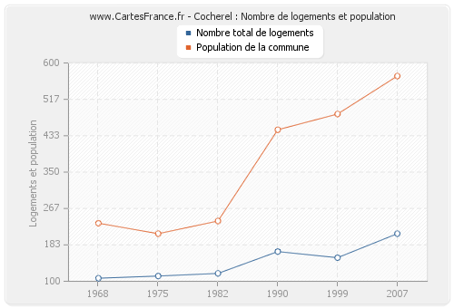 Cocherel : Nombre de logements et population