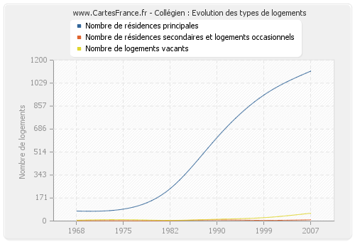 Collégien : Evolution des types de logements