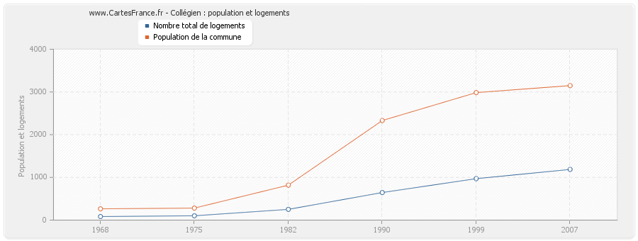 Collégien : population et logements