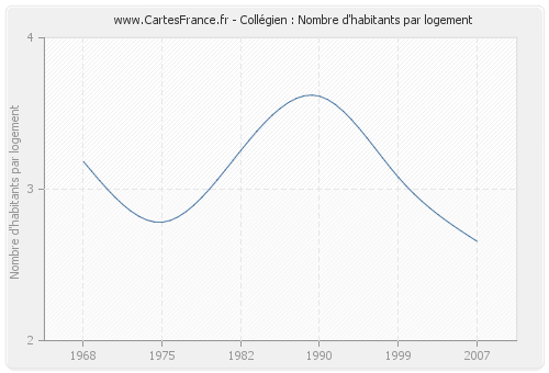 Collégien : Nombre d'habitants par logement