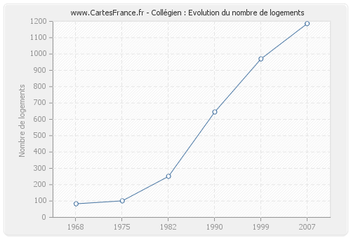 Collégien : Evolution du nombre de logements