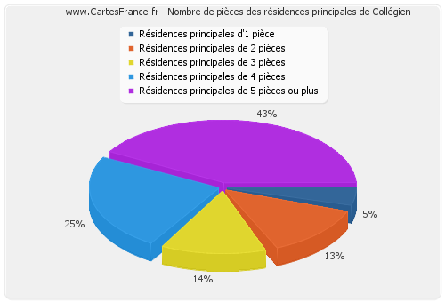 Nombre de pièces des résidences principales de Collégien