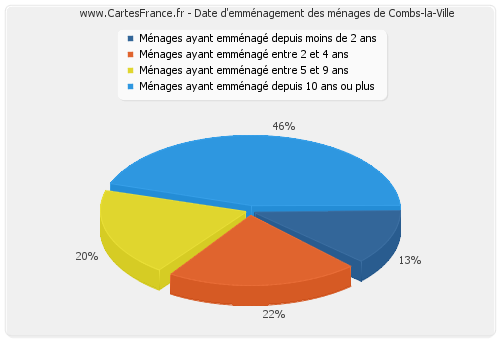 Date d'emménagement des ménages de Combs-la-Ville