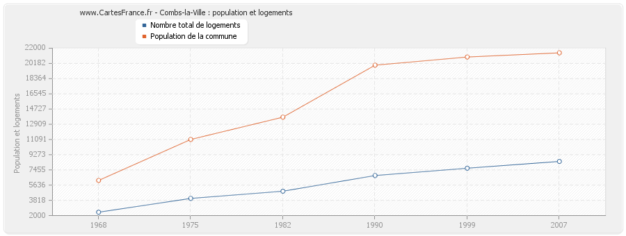 Combs-la-Ville : population et logements