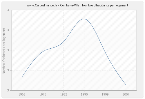 Combs-la-Ville : Nombre d'habitants par logement