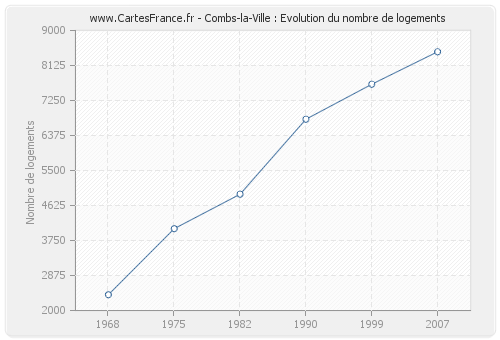 Combs-la-Ville : Evolution du nombre de logements