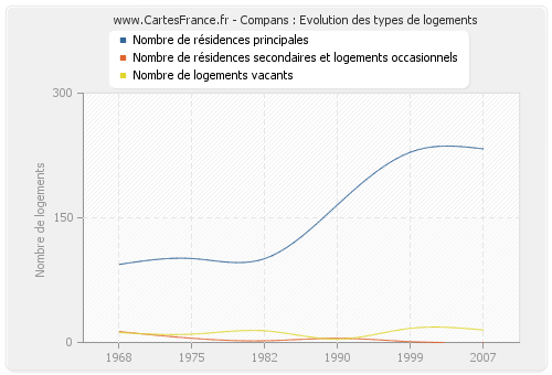 Compans : Evolution des types de logements