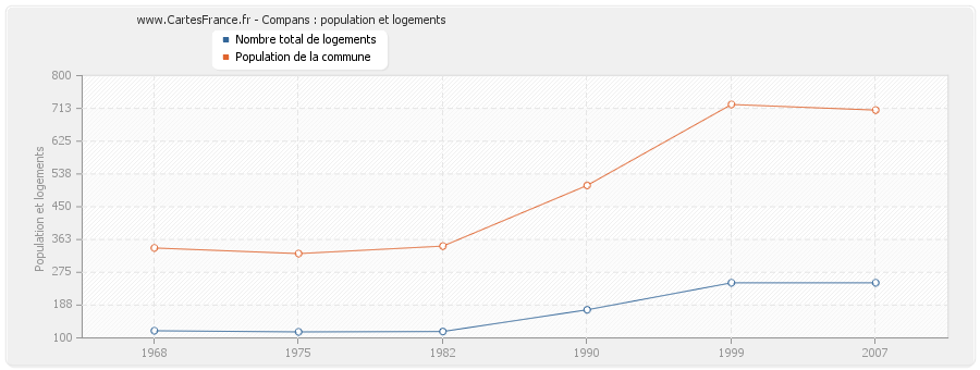 Compans : population et logements