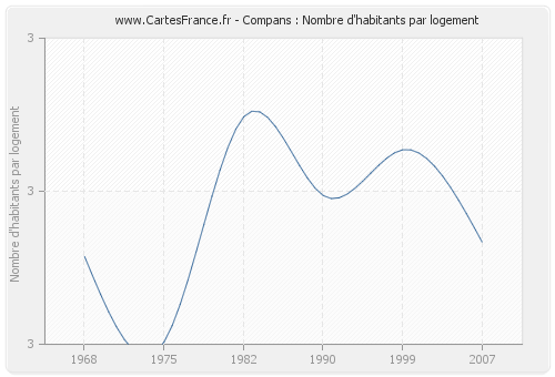 Compans : Nombre d'habitants par logement