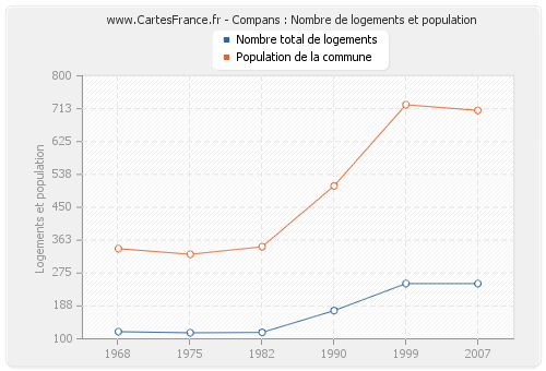 Compans : Nombre de logements et population