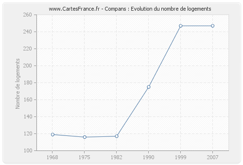 Compans : Evolution du nombre de logements