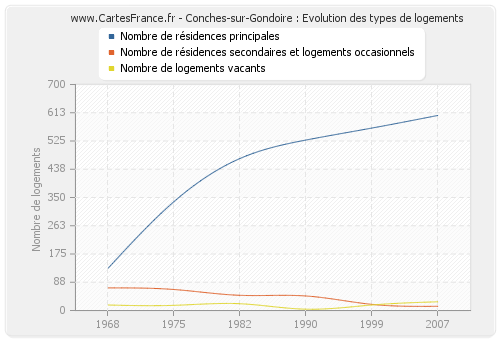 Conches-sur-Gondoire : Evolution des types de logements