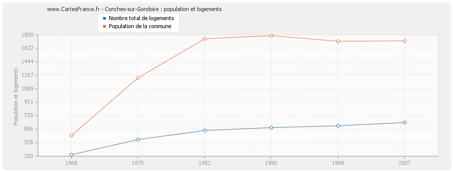 Conches-sur-Gondoire : population et logements