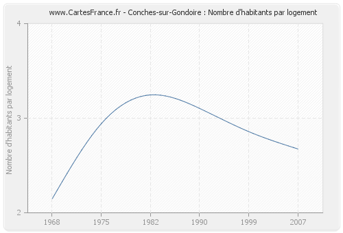 Conches-sur-Gondoire : Nombre d'habitants par logement