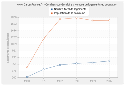 Conches-sur-Gondoire : Nombre de logements et population