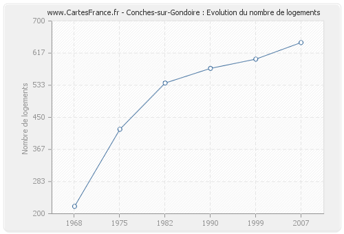 Conches-sur-Gondoire : Evolution du nombre de logements