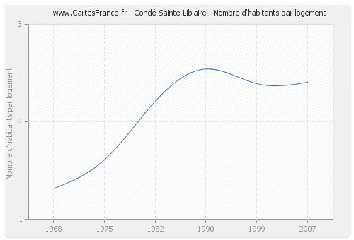 Condé-Sainte-Libiaire : Nombre d'habitants par logement