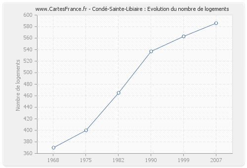 Condé-Sainte-Libiaire : Evolution du nombre de logements