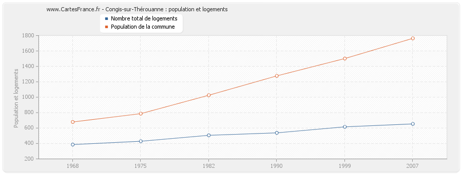 Congis-sur-Thérouanne : population et logements