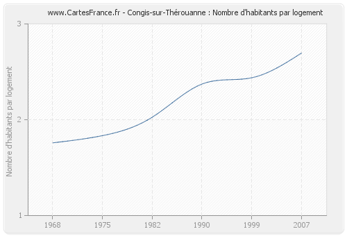 Congis-sur-Thérouanne : Nombre d'habitants par logement