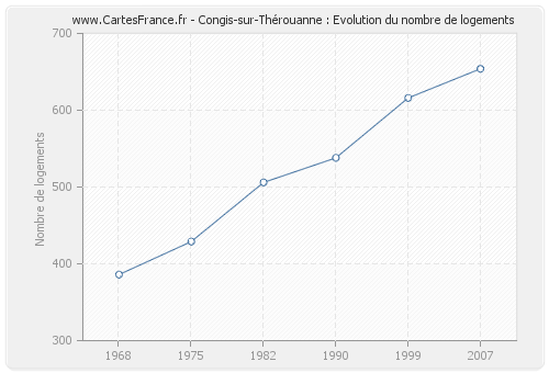 Congis-sur-Thérouanne : Evolution du nombre de logements