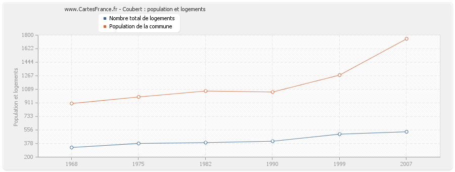 Coubert : population et logements