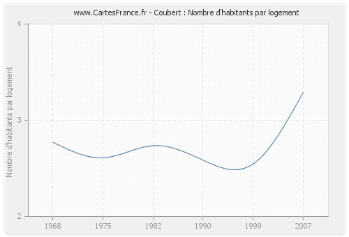 Coubert : Nombre d'habitants par logement
