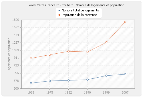 Coubert : Nombre de logements et population