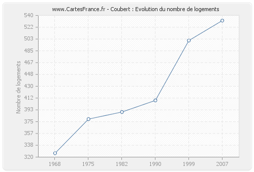 Coubert : Evolution du nombre de logements